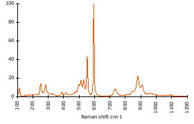 Raman Spectrum of Chloritoid (146)